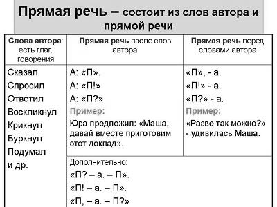 Слова с прямой речью